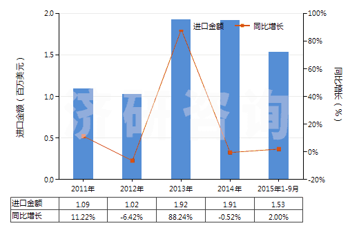 2011-2015年9月中國硫化黑及以其為基本成分的制品(硫化黑即硫化青)(HS32041911)進口總額及增速統(tǒng)計